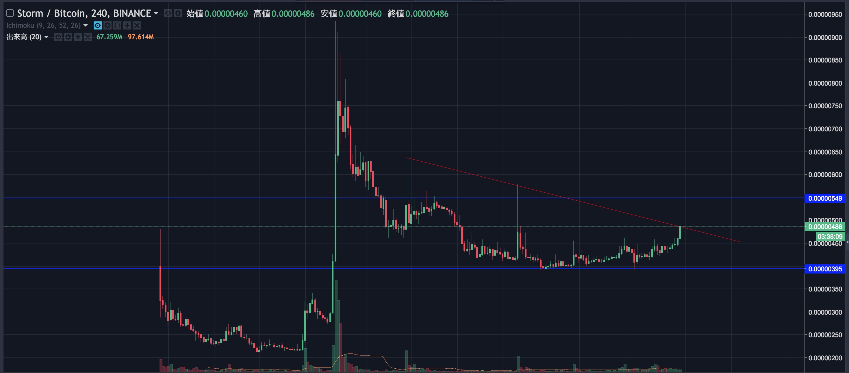 基本が最強！初心者はアルトコインぐるぐるから始めるべし！ | 【仮想通貨大学】投資はじめ部